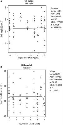 Analysis of Lipid Metabolism, Immune Function, and Neurobehavior in Adult C57BL/6JxFVB Mice After Developmental Exposure to di (2-ethylhexyl) Phthalate